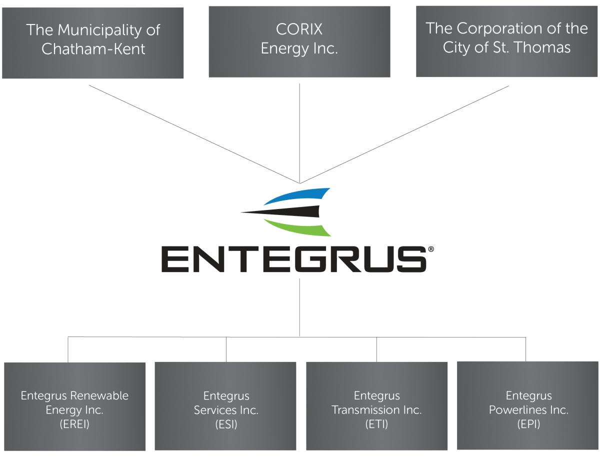 Image showing Entegrus is owned by The Municipality of Chatham Kent, CORIX Energy & The City of St. Thomas. 