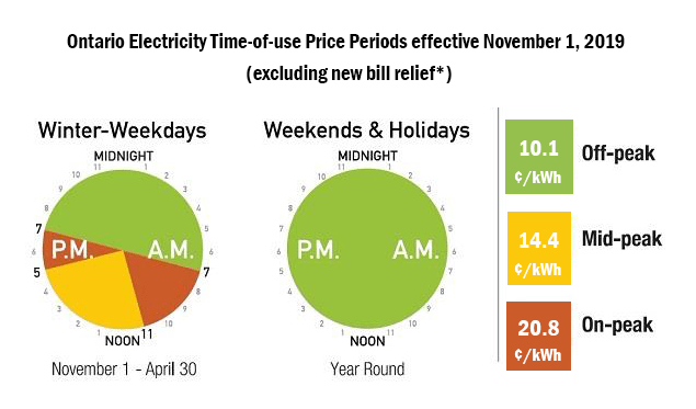 10.1 off peak, 14.4 mid peak, 20.8 on peak, excluding new bill relief