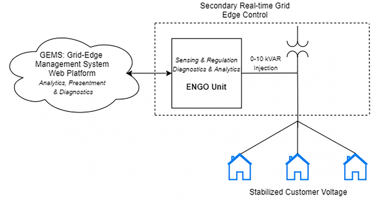 Diagram showing Communications Interfacing Between the ENGO unit and the GEMS Platform