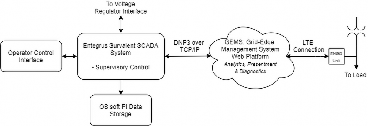 Smart Grid System Architecture Diagram with Signal/Communications Interfaces