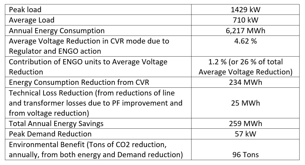 Summary of Results with Annualized Estimated Reduction in Energy, Demand and GHG Emissions